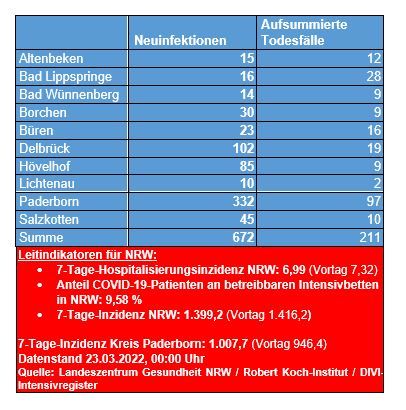 Grafiktabelle der bZahl der Neuinfektionen und Todesfälle pro Stadt bzw. Gemeinde:estätigten Fälle, der Todesfälle, der Genesenen und der aktiven Fälle eingeteilt in Städten und Gemeinden des Kreises Paderborn © Kreis Paderborn